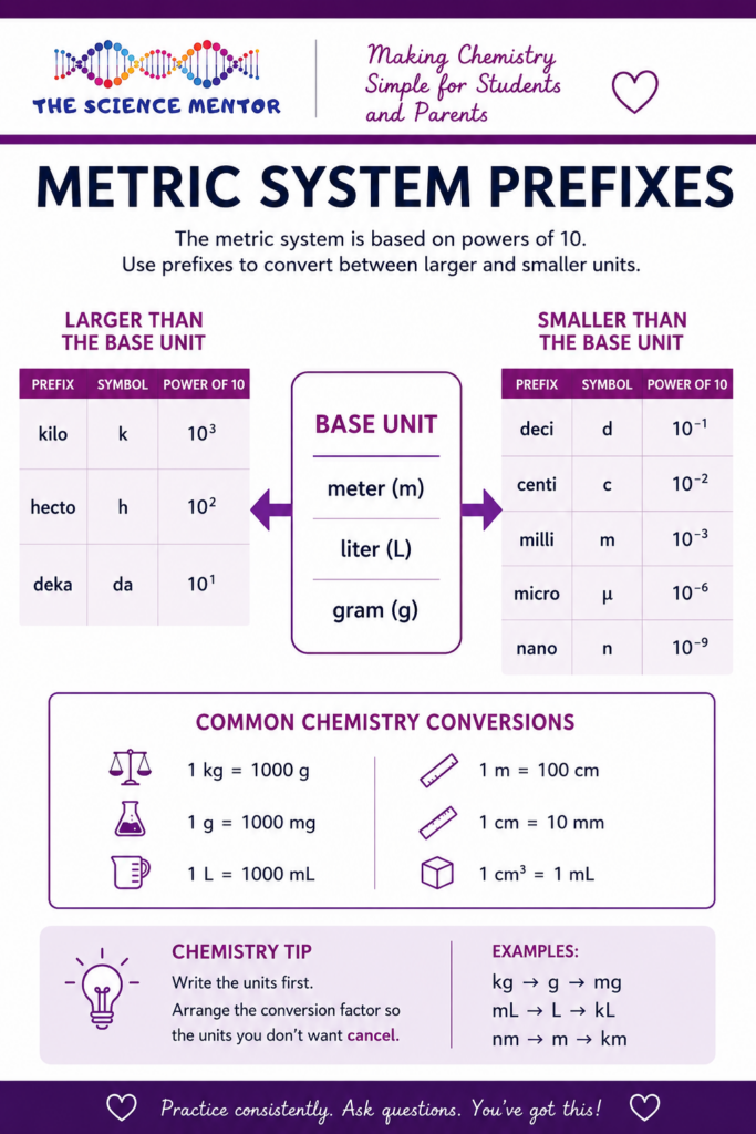 Metric System Chart